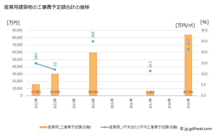 グラフ 年次 弥彦村(ﾔﾋｺﾑﾗ 新潟県)の建築着工の動向 産業用建築物の工事費予定額合計の推移