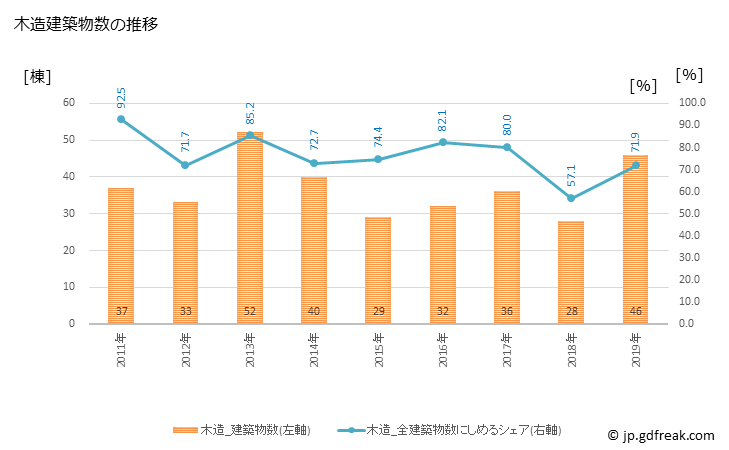 グラフ 年次 弥彦村(ﾔﾋｺﾑﾗ 新潟県)の建築着工の動向 木造建築物数の推移