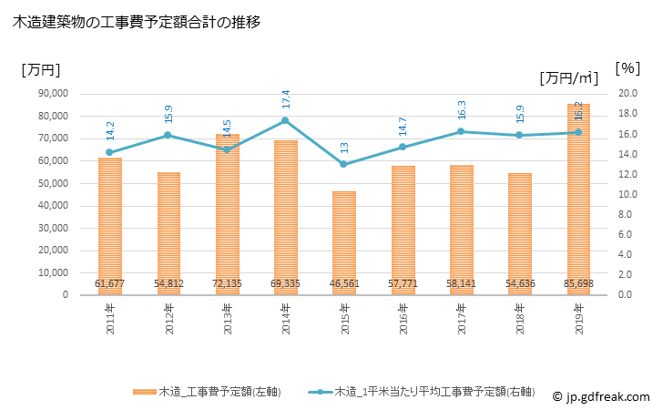 グラフ 年次 弥彦村(ﾔﾋｺﾑﾗ 新潟県)の建築着工の動向 木造建築物の工事費予定額合計の推移