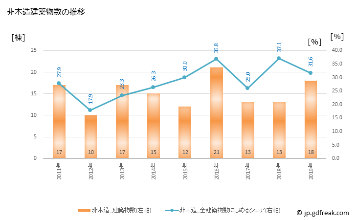 グラフ 年次 田上町(ﾀｶﾞﾐﾏﾁ 新潟県)の建築着工の動向 非木造建築物数の推移