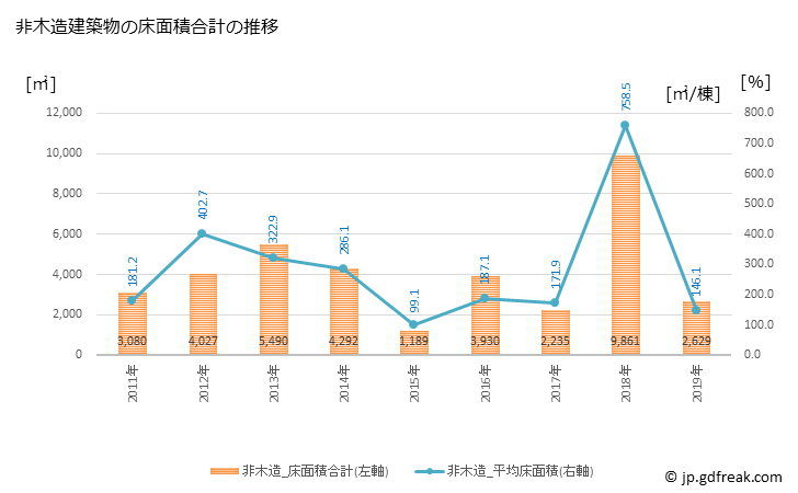 グラフ 年次 田上町(ﾀｶﾞﾐﾏﾁ 新潟県)の建築着工の動向 非木造建築物の床面積合計の推移