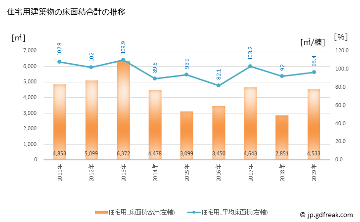 グラフ 年次 田上町(ﾀｶﾞﾐﾏﾁ 新潟県)の建築着工の動向 住宅用建築物の床面積合計の推移