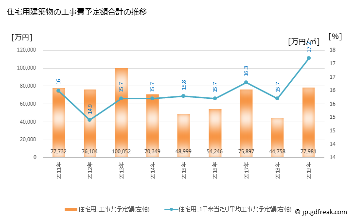 グラフ 年次 田上町(ﾀｶﾞﾐﾏﾁ 新潟県)の建築着工の動向 住宅用建築物の工事費予定額合計の推移