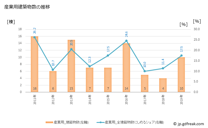 グラフ 年次 田上町(ﾀｶﾞﾐﾏﾁ 新潟県)の建築着工の動向 産業用建築物数の推移