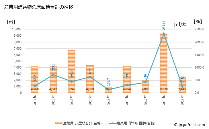グラフ 年次 田上町(ﾀｶﾞﾐﾏﾁ 新潟県)の建築着工の動向 産業用建築物の床面積合計の推移