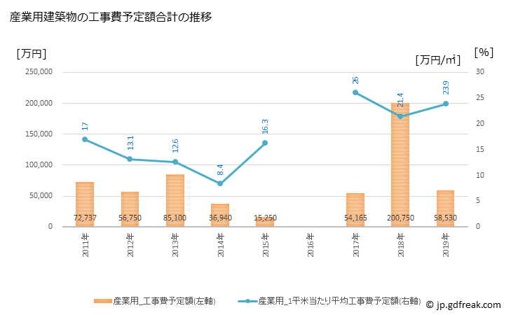 グラフ 年次 田上町(ﾀｶﾞﾐﾏﾁ 新潟県)の建築着工の動向 産業用建築物の工事費予定額合計の推移