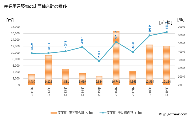 グラフ 年次 阿賀町(ｱｶﾞﾏﾁ 新潟県)の建築着工の動向 産業用建築物の床面積合計の推移
