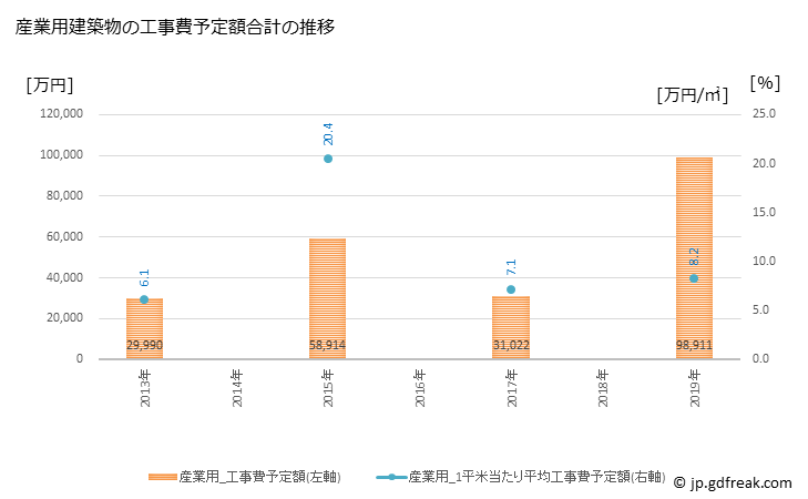 グラフ 年次 阿賀町(ｱｶﾞﾏﾁ 新潟県)の建築着工の動向 産業用建築物の工事費予定額合計の推移