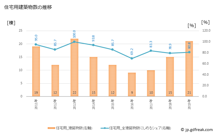 グラフ 年次 出雲崎町(ｲｽﾞﾓｻﾞｷﾏﾁ 新潟県)の建築着工の動向 住宅用建築物数の推移