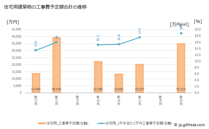 グラフ 年次 出雲崎町(ｲｽﾞﾓｻﾞｷﾏﾁ 新潟県)の建築着工の動向 住宅用建築物の工事費予定額合計の推移
