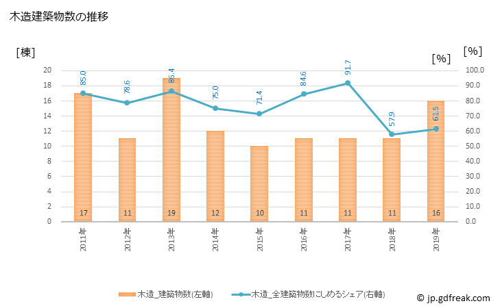 グラフ 年次 出雲崎町(ｲｽﾞﾓｻﾞｷﾏﾁ 新潟県)の建築着工の動向 木造建築物数の推移