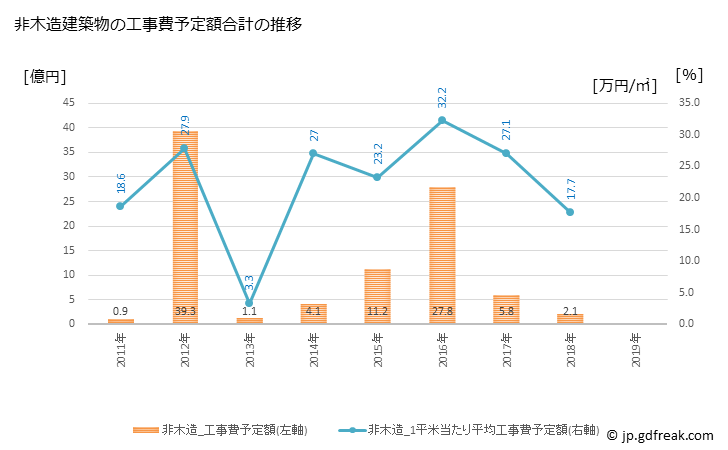 グラフ 年次 湯沢町(ﾕｻﾞﾜﾏﾁ 新潟県)の建築着工の動向 非木造建築物の工事費予定額合計の推移