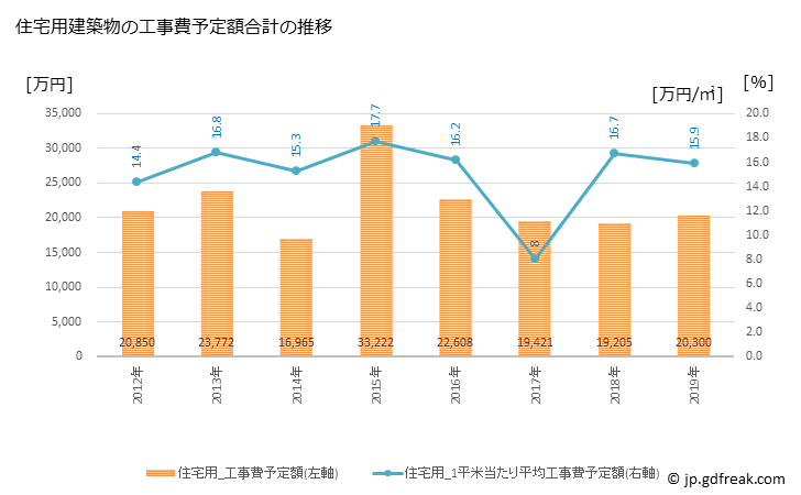 グラフ 年次 湯沢町(ﾕｻﾞﾜﾏﾁ 新潟県)の建築着工の動向 住宅用建築物の工事費予定額合計の推移