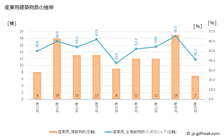 グラフ 年次 湯沢町(ﾕｻﾞﾜﾏﾁ 新潟県)の建築着工の動向 産業用建築物数の推移