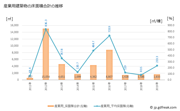 グラフ 年次 湯沢町(ﾕｻﾞﾜﾏﾁ 新潟県)の建築着工の動向 産業用建築物の床面積合計の推移
