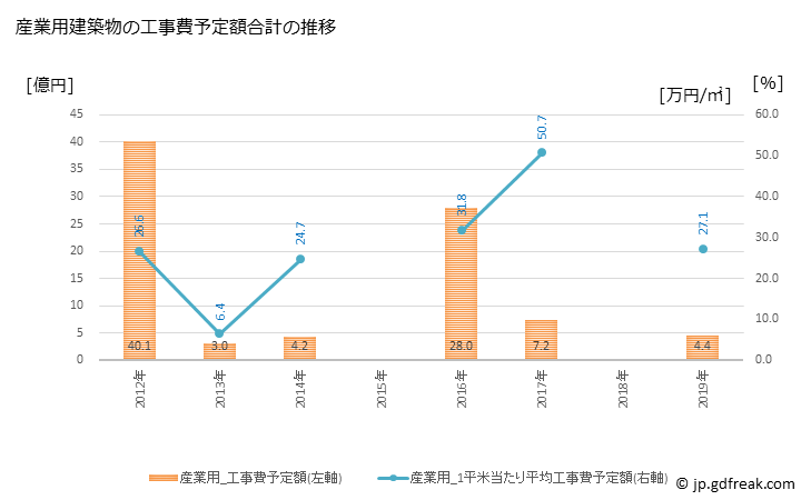 グラフ 年次 湯沢町(ﾕｻﾞﾜﾏﾁ 新潟県)の建築着工の動向 産業用建築物の工事費予定額合計の推移