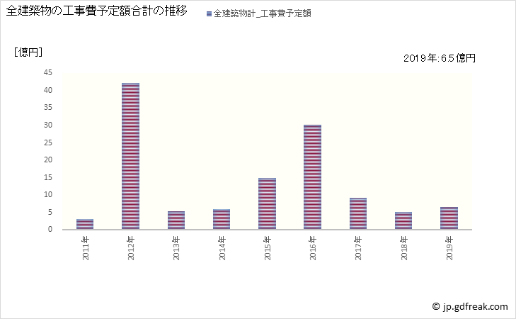 グラフ 年次 湯沢町(ﾕｻﾞﾜﾏﾁ 新潟県)の建築着工の動向 全建築物の工事費予定額合計の推移
