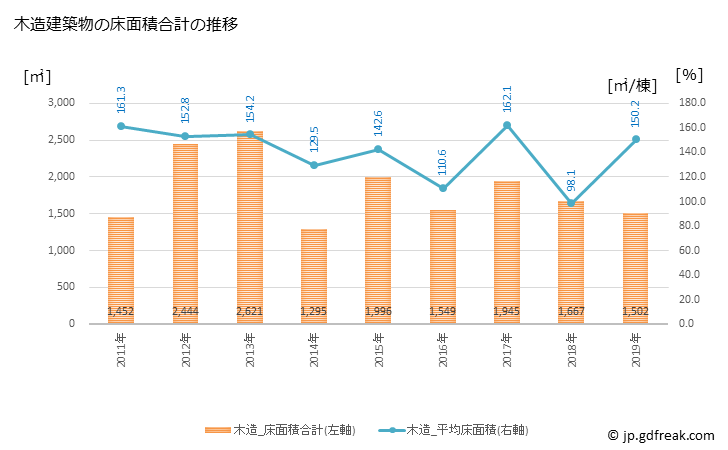 グラフ 年次 湯沢町(ﾕｻﾞﾜﾏﾁ 新潟県)の建築着工の動向 木造建築物の床面積合計の推移