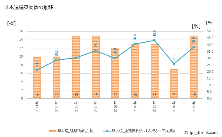 グラフ 年次 津南町(ﾂﾅﾝﾏﾁ 新潟県)の建築着工の動向 非木造建築物数の推移