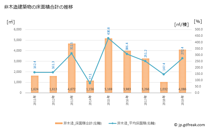 グラフ 年次 津南町(ﾂﾅﾝﾏﾁ 新潟県)の建築着工の動向 非木造建築物の床面積合計の推移