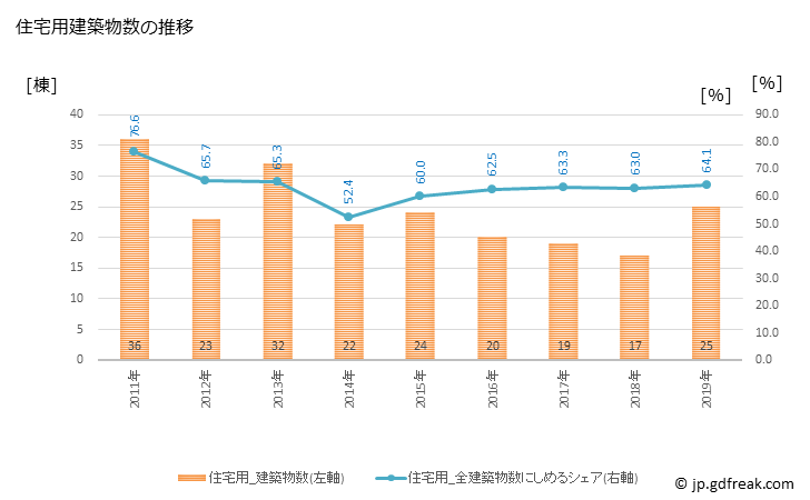 グラフ 年次 津南町(ﾂﾅﾝﾏﾁ 新潟県)の建築着工の動向 住宅用建築物数の推移