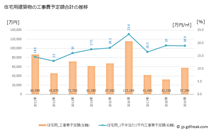 グラフ 年次 津南町(ﾂﾅﾝﾏﾁ 新潟県)の建築着工の動向 住宅用建築物の工事費予定額合計の推移