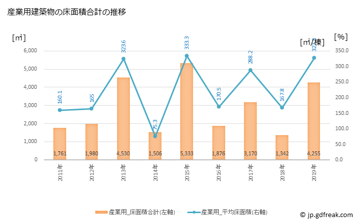 グラフ 年次 津南町(ﾂﾅﾝﾏﾁ 新潟県)の建築着工の動向 産業用建築物の床面積合計の推移