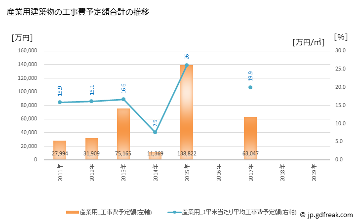 グラフ 年次 津南町(ﾂﾅﾝﾏﾁ 新潟県)の建築着工の動向 産業用建築物の工事費予定額合計の推移
