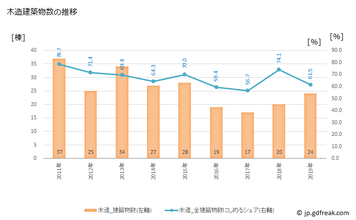グラフ 年次 津南町(ﾂﾅﾝﾏﾁ 新潟県)の建築着工の動向 木造建築物数の推移