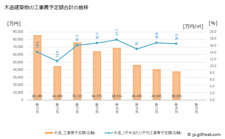 グラフ 年次 津南町(ﾂﾅﾝﾏﾁ 新潟県)の建築着工の動向 木造建築物の工事費予定額合計の推移