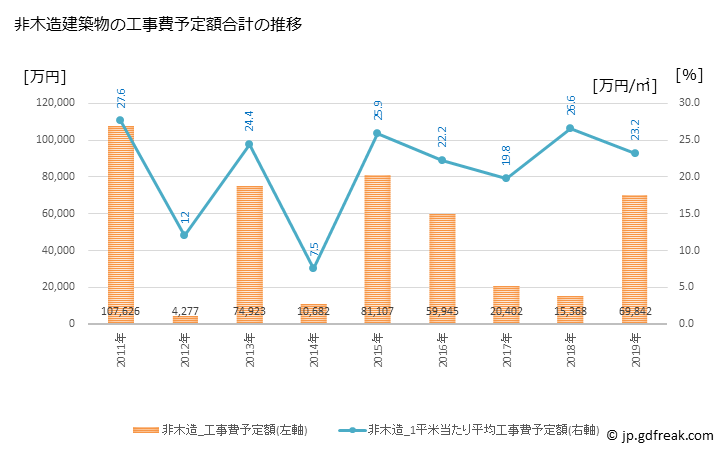 グラフ 年次 刈羽村(ｶﾘﾜﾑﾗ 新潟県)の建築着工の動向 非木造建築物の工事費予定額合計の推移