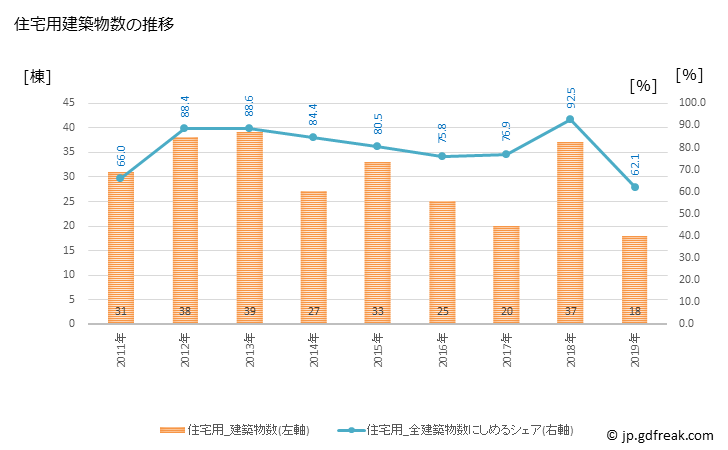 グラフ 年次 刈羽村(ｶﾘﾜﾑﾗ 新潟県)の建築着工の動向 住宅用建築物数の推移