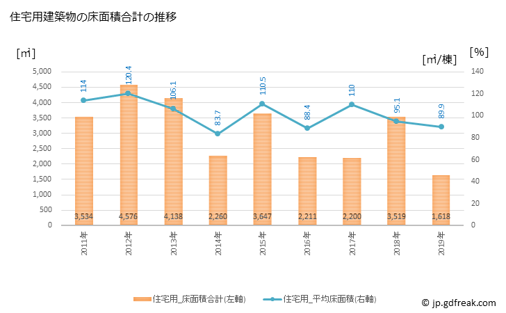 グラフ 年次 刈羽村(ｶﾘﾜﾑﾗ 新潟県)の建築着工の動向 住宅用建築物の床面積合計の推移