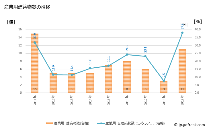 グラフ 年次 刈羽村(ｶﾘﾜﾑﾗ 新潟県)の建築着工の動向 産業用建築物数の推移