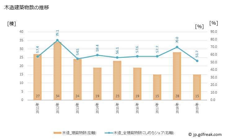 グラフ 年次 刈羽村(ｶﾘﾜﾑﾗ 新潟県)の建築着工の動向 木造建築物数の推移