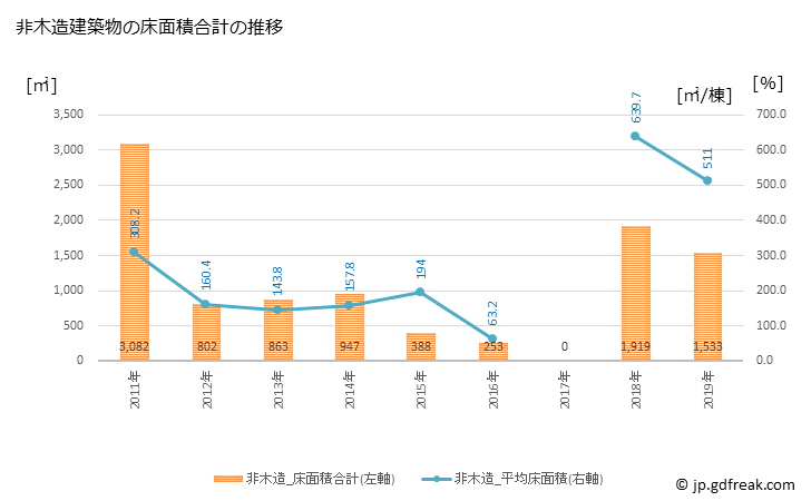 グラフ 年次 関川村(ｾｷｶﾜﾑﾗ 新潟県)の建築着工の動向 非木造建築物の床面積合計の推移
