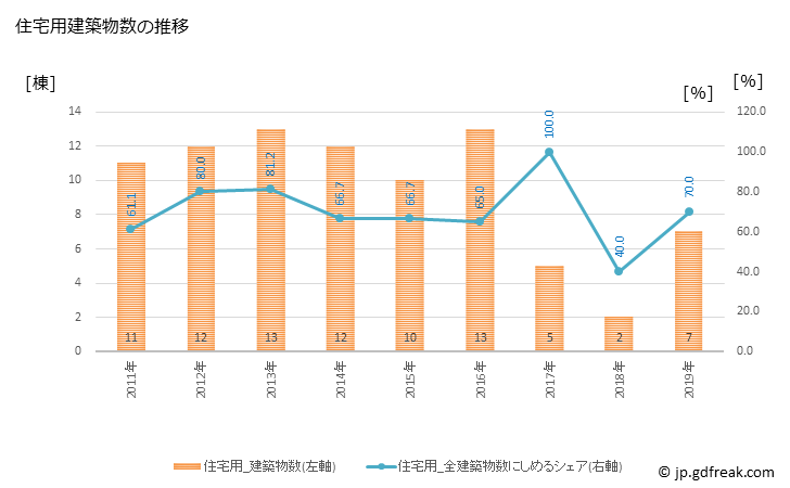 グラフ 年次 関川村(ｾｷｶﾜﾑﾗ 新潟県)の建築着工の動向 住宅用建築物数の推移