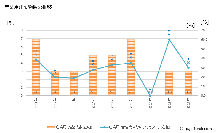 グラフ 年次 関川村(ｾｷｶﾜﾑﾗ 新潟県)の建築着工の動向 産業用建築物数の推移