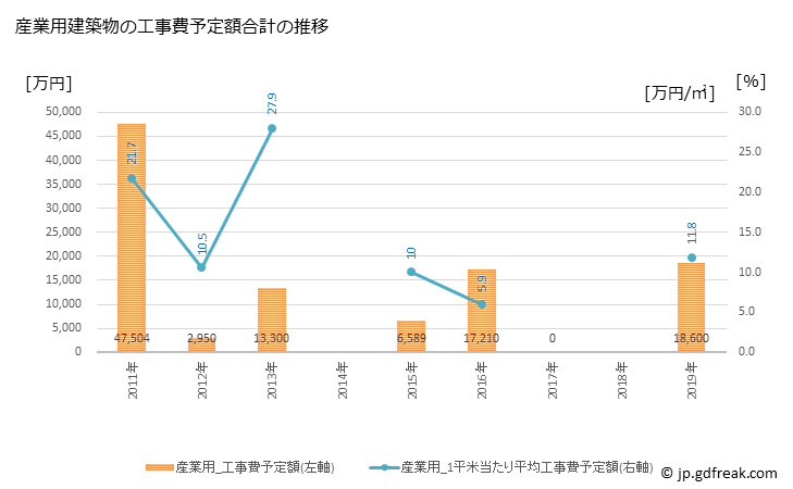 グラフ 年次 関川村(ｾｷｶﾜﾑﾗ 新潟県)の建築着工の動向 産業用建築物の工事費予定額合計の推移