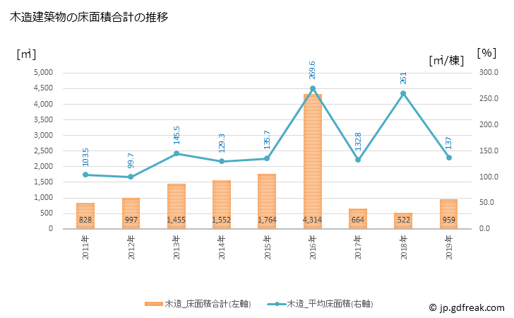 グラフ 年次 関川村(ｾｷｶﾜﾑﾗ 新潟県)の建築着工の動向 木造建築物の床面積合計の推移