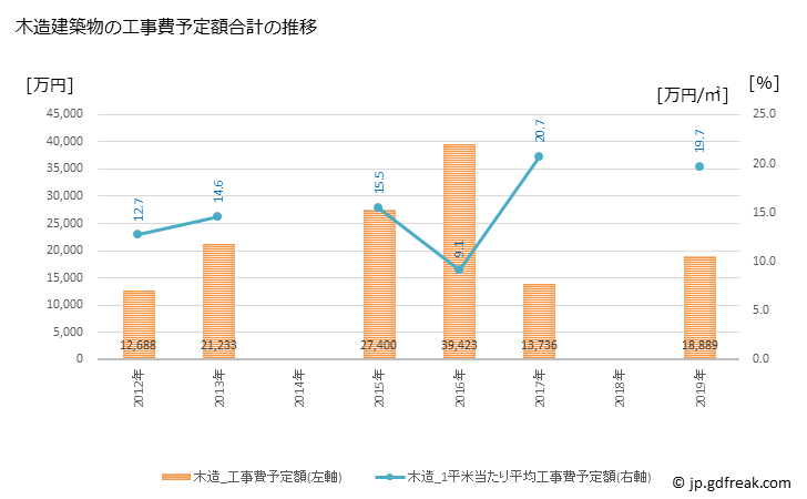 グラフ 年次 関川村(ｾｷｶﾜﾑﾗ 新潟県)の建築着工の動向 木造建築物の工事費予定額合計の推移