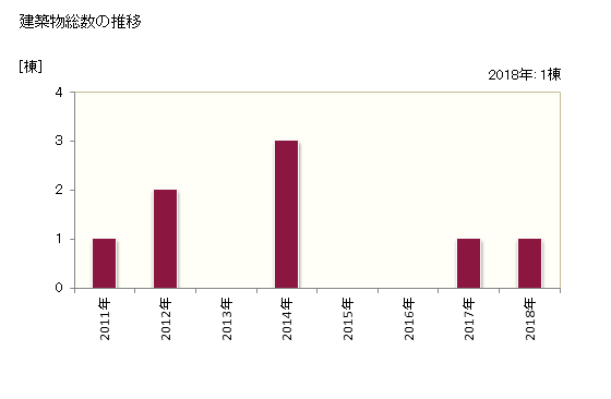 グラフ 年次 粟島浦村(ｱﾜｼﾏｳﾗﾑﾗ 新潟県)の建築着工の動向 建築物総数の推移