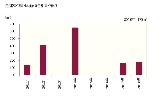 グラフ 年次 粟島浦村(ｱﾜｼﾏｳﾗﾑﾗ 新潟県)の建築着工の動向 全建築物の床面積合計の推移