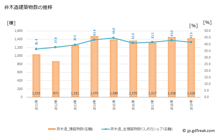 グラフ 年次 富山市(ﾄﾔﾏｼ 富山県)の建築着工の動向 非木造建築物数の推移