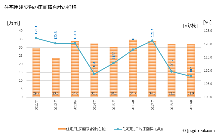 グラフ 年次 富山市(ﾄﾔﾏｼ 富山県)の建築着工の動向 住宅用建築物の床面積合計の推移