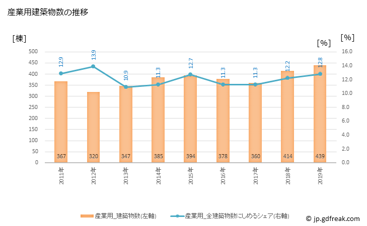 グラフ 年次 富山市(ﾄﾔﾏｼ 富山県)の建築着工の動向 産業用建築物数の推移