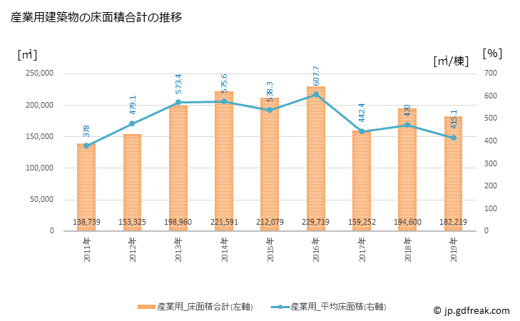 グラフ 年次 富山市(ﾄﾔﾏｼ 富山県)の建築着工の動向 産業用建築物の床面積合計の推移