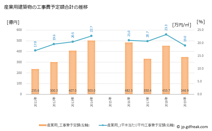 グラフ 年次 富山市(ﾄﾔﾏｼ 富山県)の建築着工の動向 産業用建築物の工事費予定額合計の推移