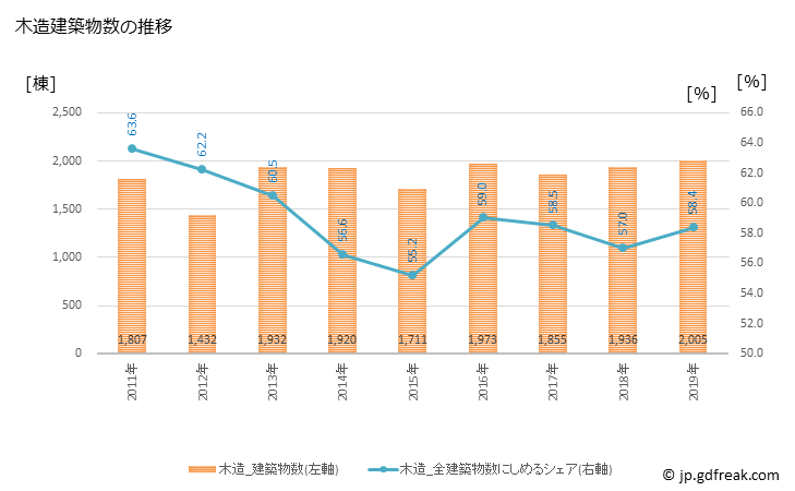 グラフ 年次 富山市(ﾄﾔﾏｼ 富山県)の建築着工の動向 木造建築物数の推移