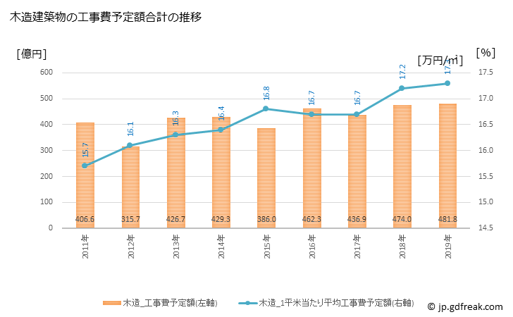 グラフ 年次 富山市(ﾄﾔﾏｼ 富山県)の建築着工の動向 木造建築物の工事費予定額合計の推移